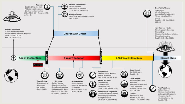 Preview of Eschatology Timeline