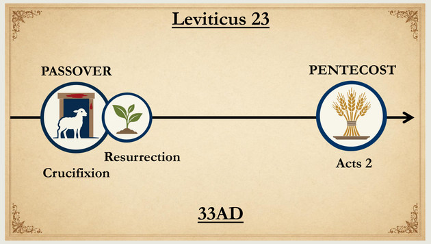 Preview of Leviticus 23 Feasts and AD 33