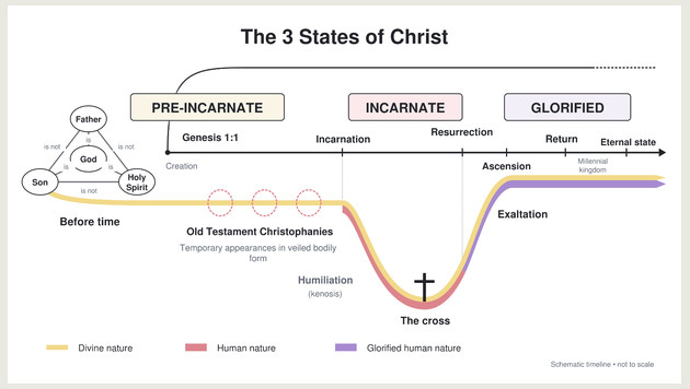 Preview of The 3 States of Christ